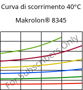 Curva di scorrimento 40°C, Makrolon® 8345, PC-GF35, Covestro