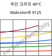 곡선 크리프 40°C, Makrolon® 9125, PC-GF20, Covestro