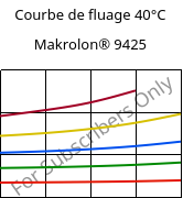 Courbe de fluage 40°C, Makrolon® 9425, PC-GF20, Covestro