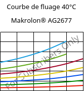 Courbe de fluage 40°C, Makrolon® AG2677, PC, Covestro