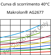 Curva di scorrimento 40°C, Makrolon® AG2677, PC, Covestro
