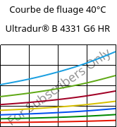 Courbe de fluage 40°C, Ultradur® B 4331 G6 HR, PBT-I-GF30, BASF