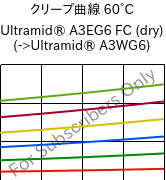 クリープ曲線 60°C, Ultramid® A3EG6 FC (乾燥), PA66-GF30, BASF