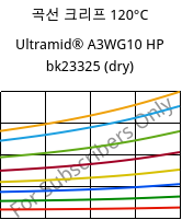 곡선 크리프 120°C, Ultramid® A3WG10 HP bk23325 (건조), PA66-GF50, BASF