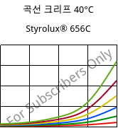 곡선 크리프 40°C, Styrolux® 656C, SB, INEOS Styrolution