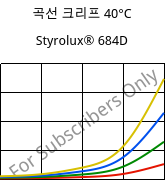 곡선 크리프 40°C, Styrolux® 684D, SB, INEOS Styrolution