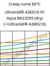 Creep curve 60°C, Ultramid® A3EG10 FC Aqua BK23285 (dry), PA66-GF50, BASF