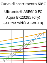 Curva di scorrimento 60°C, Ultramid® A3EG10 FC Aqua BK23285 (Secco), PA66-GF50, BASF