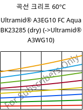 곡선 크리프 60°C, Ultramid® A3EG10 FC Aqua BK23285 (건조), PA66-GF50, BASF
