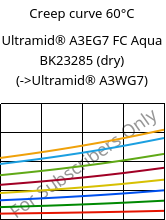 Creep curve 60°C, Ultramid® A3EG7 FC Aqua BK23285 (dry), PA66-GF35, BASF