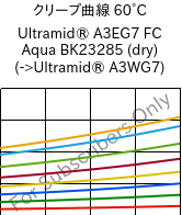 クリープ曲線 60°C, Ultramid® A3EG7 FC Aqua BK23285 (乾燥), PA66-GF35, BASF