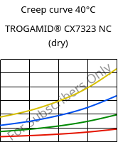 Creep curve 40°C, TROGAMID® CX7323 NC (dry), PAPACM12, Evonik