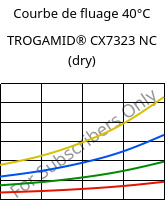 Courbe de fluage 40°C, TROGAMID® CX7323 NC (sec), PAPACM12, Evonik