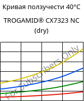 Кривая ползучести 40°C, TROGAMID® CX7323 NC (сухой), PAPACM12, Evonik