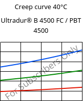 Creep curve 40°C, Ultradur® B 4500 FC / PBT 4500, PBT, BASF