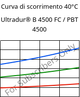 Curva di scorrimento 40°C, Ultradur® B 4500 FC / PBT 4500, PBT, BASF