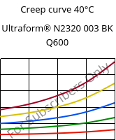 Creep curve 40°C, Ultraform® N2320 003 BK Q600, POM, BASF