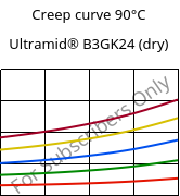 Creep curve 90°C, Ultramid® B3GK24 (dry), PA6-(GF+GB)30, BASF