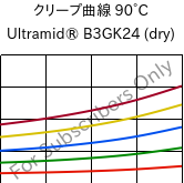 クリープ曲線 90°C, Ultramid® B3GK24 (乾燥), PA6-(GF+GB)30, BASF
