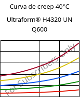 Curva de creep 40°C, Ultraform® H4320 UN Q600, POM, BASF