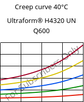 Creep curve 40°C, Ultraform® H4320 UN Q600, POM, BASF