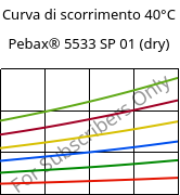Curva di scorrimento 40°C, Pebax® 5533 SP 01 (Secco), TPA, ARKEMA