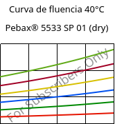 Curva de fluencia 40°C, Pebax® 5533 SP 01 (dry), TPA, ARKEMA