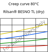 Creep curve 80°C, Rilsan® BESNO TL (dry), PA11, ARKEMA