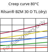 Creep curve 80°C, Rilsan® BZM 30 O TL (dry), PA11-GF30, ARKEMA