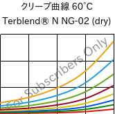 クリープ曲線 60°C, Terblend® N NG-02 (乾燥), (ABS+PA6)-GF8, INEOS Styrolution