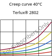 Creep curve 40°C, Terlux® 2802, MABS, INEOS Styrolution