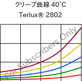 クリープ曲線 40°C, Terlux® 2802, MABS, INEOS Styrolution