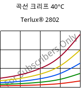 곡선 크리프 40°C, Terlux® 2802, MABS, INEOS Styrolution