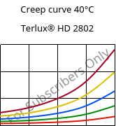 Creep curve 40°C, Terlux® HD 2802, MABS, INEOS Styrolution