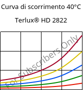 Curva di scorrimento 40°C, Terlux® HD 2822, MABS, INEOS Styrolution