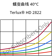 蠕变曲线 40°C, Terlux® HD 2822, MABS, INEOS Styrolution