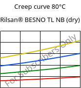 Creep curve 80°C, Rilsan® BESNO TL NB (dry), PA11, ARKEMA