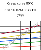 Creep curve 80°C, Rilsan® BZM 30 O T3L (dry), PA11-GF30, ARKEMA