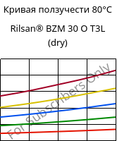 Кривая ползучести 80°C, Rilsan® BZM 30 O T3L (сухой), PA11-GF30, ARKEMA
