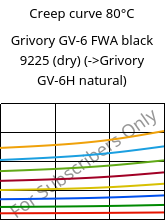 Creep curve 80°C, Grivory GV-6 FWA black 9225 (dry), PA*-GF60, EMS-GRIVORY
