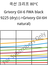 곡선 크리프 80°C, Grivory GV-6 FWA black 9225 (건조), PA*-GF60, EMS-GRIVORY