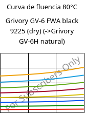 Curva de fluencia 80°C, Grivory GV-6 FWA black 9225 (dry), PA*-GF60, EMS-GRIVORY