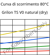 Curva di scorrimento 80°C, Grilon TS V0 natural (Secco), PA666, EMS-GRIVORY