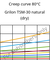 Creep curve 80°C, Grilon TSM-30 natural (dry), PA666-MD30, EMS-GRIVORY