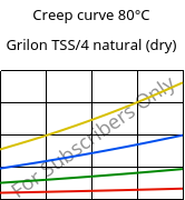Creep curve 80°C, Grilon TSS/4 natural (dry), PA666, EMS-GRIVORY