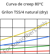 Curva de creep 80°C, Grilon TSS/4 natural (Seco), PA666, EMS-GRIVORY