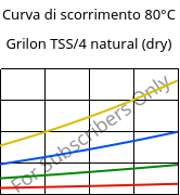 Curva di scorrimento 80°C, Grilon TSS/4 natural (Secco), PA666, EMS-GRIVORY