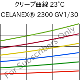 クリープ曲線 23°C, CELANEX® 2300 GV1/30, PBT-GF30, Celanese