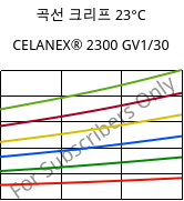 곡선 크리프 23°C, CELANEX® 2300 GV1/30, PBT-GF30, Celanese