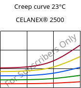 Creep curve 23°C, CELANEX® 2500, PBT, Celanese